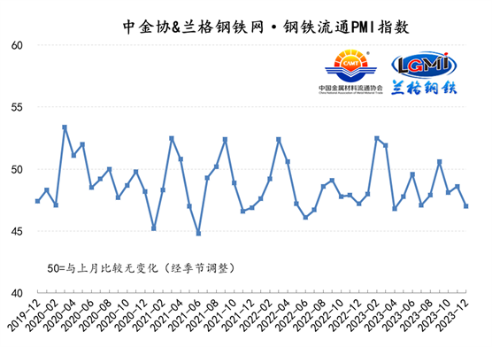轉載：12月份中金協&蘭格鋼鐵網·鋼鐵流通PMI指數為47.0%