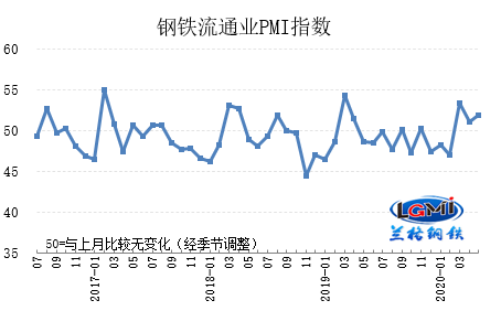 蘭格發(fā)布：5月鋼鐵流通業(yè)PMI為52.0 需求好轉(zhuǎn)帶動(dòng)行業(yè)景氣回升